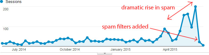 Graph to show rise in spam visits and effect after filters added